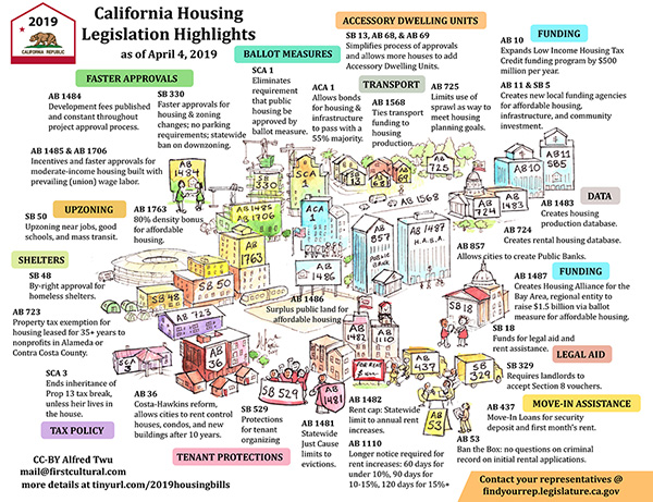 2019 California Housing Legislation Highlights by Alfred Twu